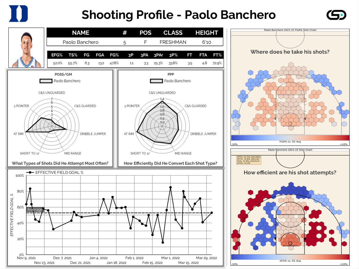 csportsdata's tweet photo. How will Paolo do in Orlando? Duke's star Paolo Banchero is the 2022 first overall draft pick. Here are his Offensive, Shooting, and Defensive Profiles.

#PaoloBanchero #paolo #duke #nba #Analytics #basketball https://t.co/U7yOHnptgZ
