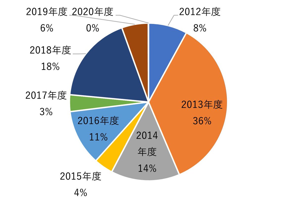 ikedanob's tweet photo. 2014年度までに認可をとったメガソーラーの権利が転売され、2020年度に発電開始したうち6割が36円/kWh以上の買取価格です。これが電気代の上がる原因なので、現在の価格10円に下げるべきです https://t.co/KmhOG4gzg5