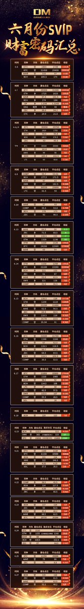 HMSFTYD's tweet photo. SVIP六月份战况已更新
这胜率你还满意吗？
#BTC #ETH #Crypto #加密货币 https://t.co/dB8sSHO8Ng