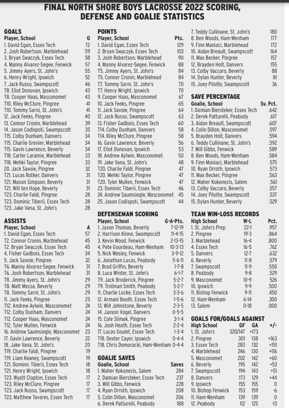 Your final Salem News boys lacrosse leaders for the 2022 high school season -- tons of stats, scoring, goalies &amp; team stats! <a href="/LaxPanthers/">BHSPanthersLax</a> <a href="/BFenwickLax/">Bishop Fenwick Lax</a> 
<a href="/DanversLax/">Danvers Lacrosse</a> <a href="/ETAthletics/">Essex Tech Athletics</a> <a href="/hwathleticdept/">HW Athletic Dept.</a> <a href="/ihstigers/">Ipswich Athletics</a> <a href="/MagiciansLax/">MHS Boys Lacrosse</a> <a href="/masco_lax/">Masconomet Boys Lacrosse</a> <a href="/PBDYLAX/">PBDYLAX</a> <a href="/Pingree_Lax/">Pingree Varsity Lacrosse</a> <a href="/SJP_Lacrosse/">St. Johns Prep Lacrosse</a> <a href="/SportsBigBlue/">@sportsbigblue</a>