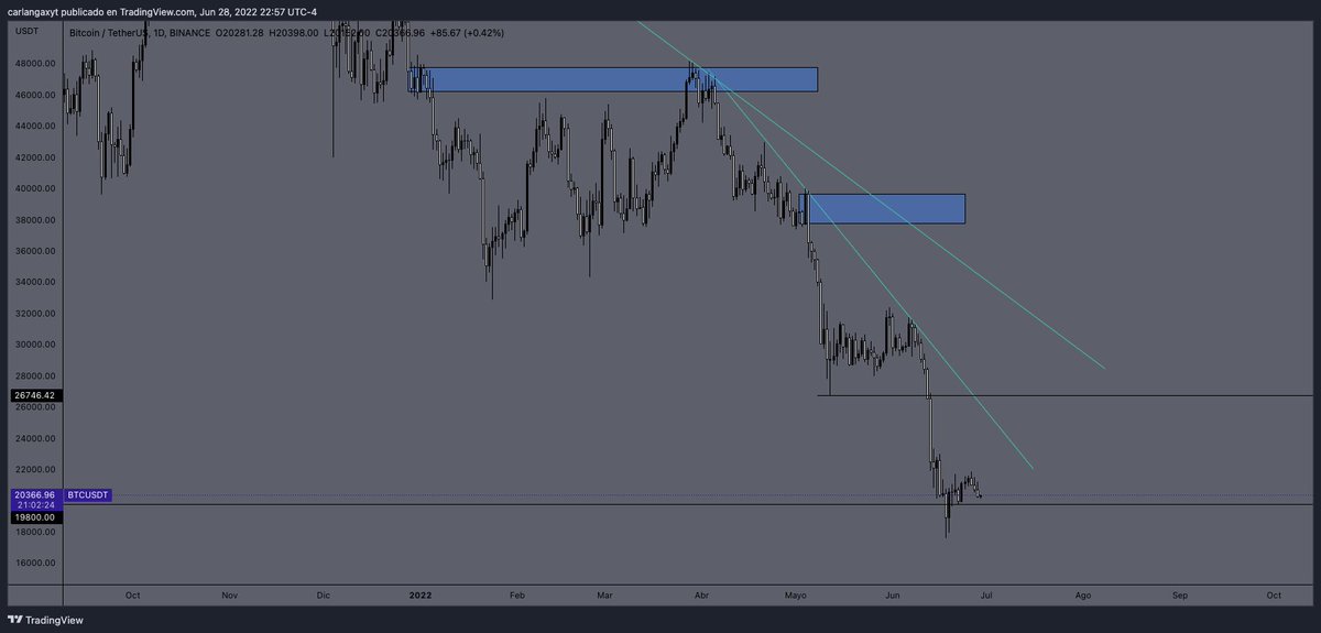 theonepercentf's tweet photo. #Bitcoin market update:
El $BTC cerro un poco bajista a pesar de un sell off en los Indices. Cualquier panico en el US stock market pudiera arrastrar el $BTC. https://t.co/B38VX4yrKE