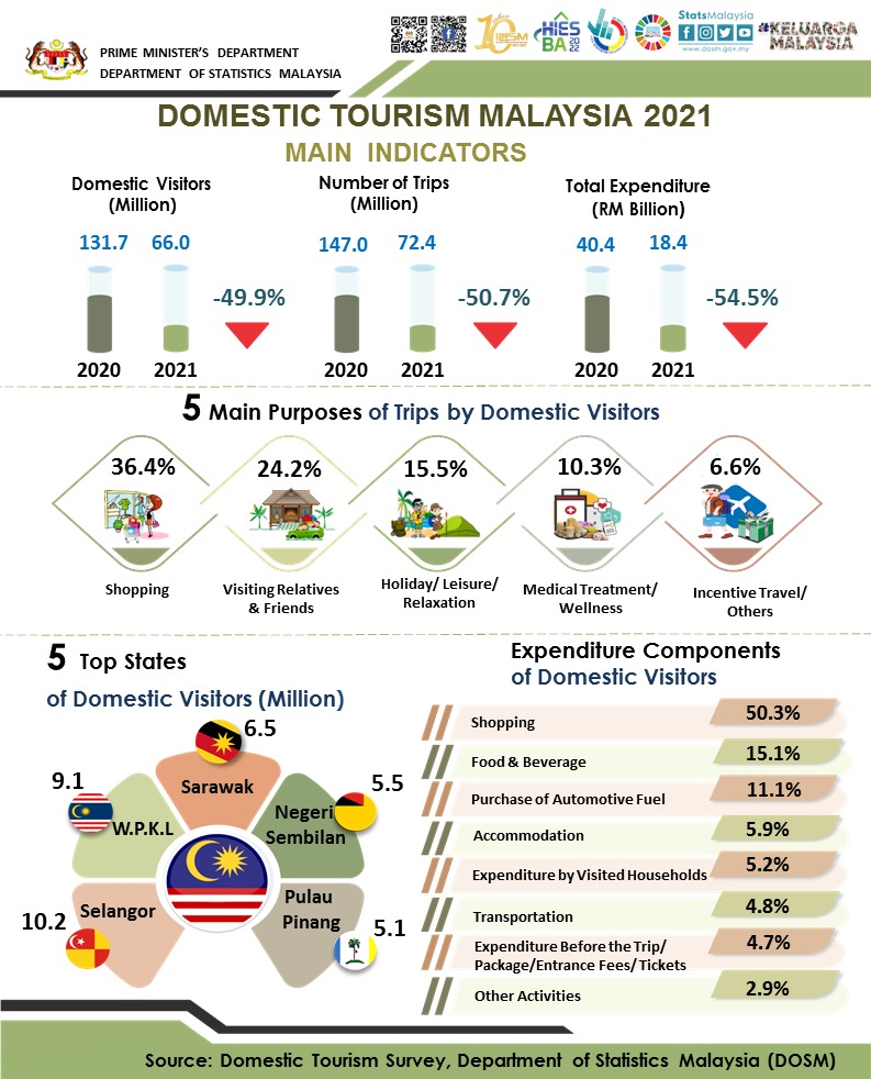 Perbelanjaan pelancongan domestik 2021 turun 54.5% untuk merekodkan RM18.4 bilion, namun dijangka akan pulih pada tahun 2022.

#StatsMalaysia
#ARC2022
#StatistikNadiKehidupan