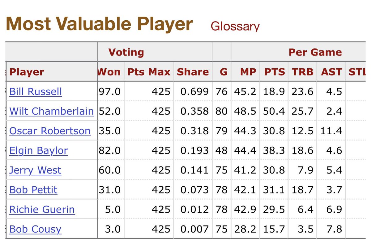 The 61-62 NBA MVP doesn’t get a modicum of the coverage it deserves. And fuck Bob Cousy https://t.co/0RQWhJcvJZ