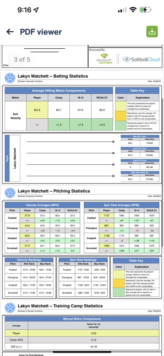Lakyn Matchett (@lakyn_matchett) on Twitter photo I got back my stats from the <a href="/bombers_fp/">Bombers Fastpitch</a> combine! While all of my pitching stats weren’t at my peak performance, i continued to improve at the plate! @BombersGold_htx <a href="/AggieSoftball/">Texas A&M Softball</a> <a href="/TexasSoftball/">Texas Softball</a> <a href="/LSUsoftball/">LSU Softball</a> <a href="/GatorsSB/">Gators Softball</a> @Los_Stuff <a href="/ExtraInningSB/">EXTRA INNING SOFTBALL</a> <a href="/PWS_Scouting/">Prospect Wire Softball | Player Spotlight</a> #COSparkFire I got back my stats from the <a href="/bombers_fp/">Bombers Fastpitch</a> combine! While all of my pitching stats weren’t at my peak performance, i continued to improve at the plate! @BombersGold_htx <a href="/AggieSoftball/">Texas A&M Softball</a> <a href="/TexasSoftball/">Texas Softball</a> <a href="/LSUsoftball/">LSU Softball</a> <a href="/GatorsSB/">Gators Softball</a> @Los_Stuff <a href="/ExtraInningSB/">EXTRA INNING SOFTBALL</a> <a href="/PWS_Scouting/">Prospect Wire Softball | Player Spotlight</a> #COSparkFire