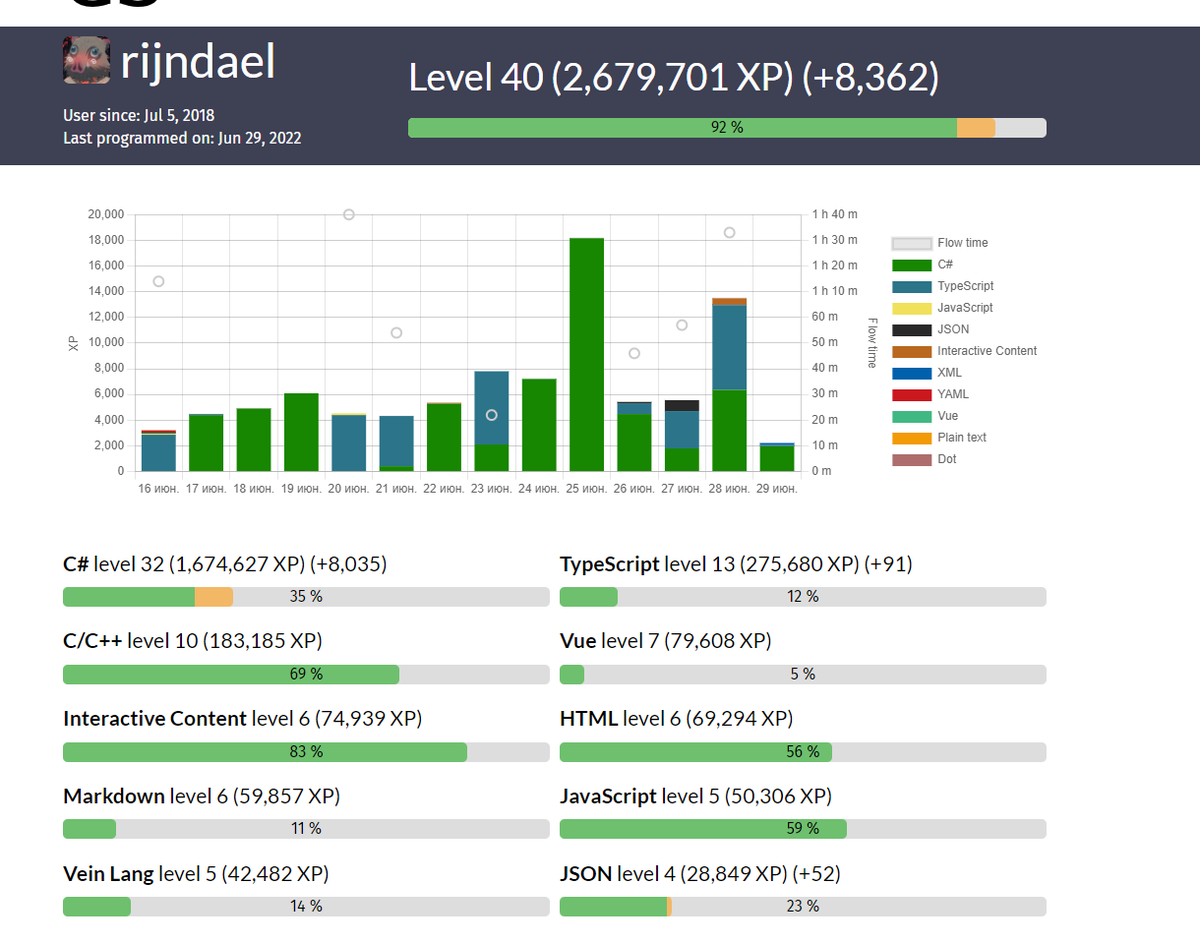 crown_sulfate's tweet photo. Someday i will get to 100th level in #codestats
Hey @code_stats, what is the highest level achieved? https://t.co/c3aGF86I3C