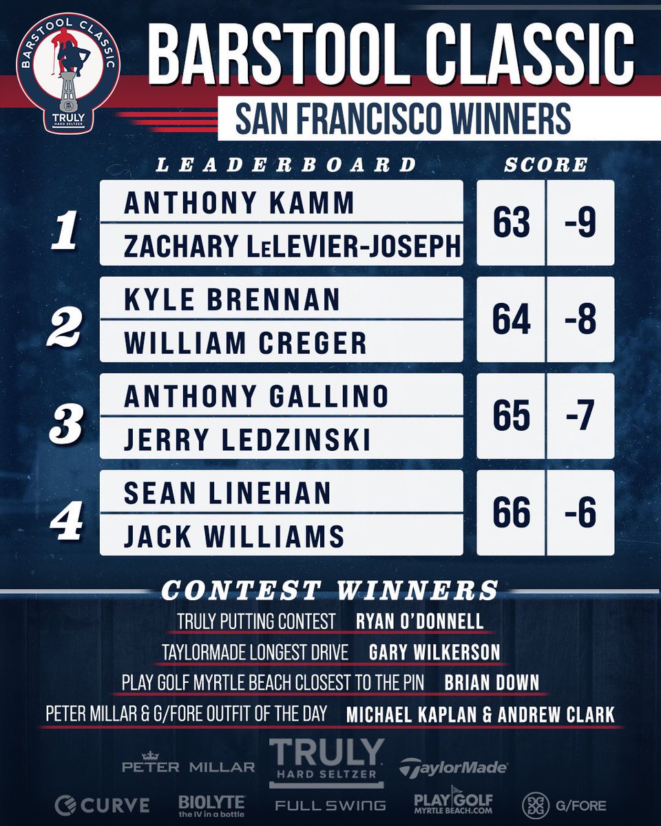 Our winners from yesterday at <a href="/HalfMoonBayGolf/">HMB Golf Links</a>. What a day for the Classic it was. Guy pooped his pants… oh and we had <a href="/StephenCurry30/">Stephen Curry</a> playing