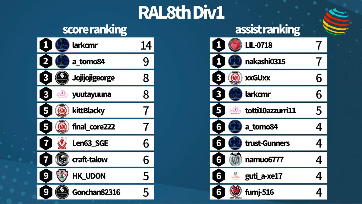 mitsu_y43's tweet photo. RAL8th Div1
ゴール・アシストランキング(14節終了時点)

＊MyVPにて試合動画を提出されてるクラブのみ手動集計させて頂きました🙇‍♂️

#RAL8th
#FIFA22
#プロクラブ https://t.co/GgbQTCMRfr