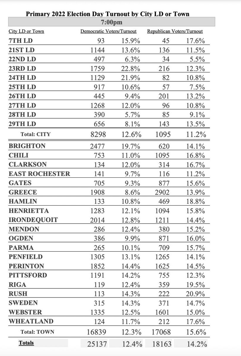7pm turnout report for Monroe County. Dismal. #ROC