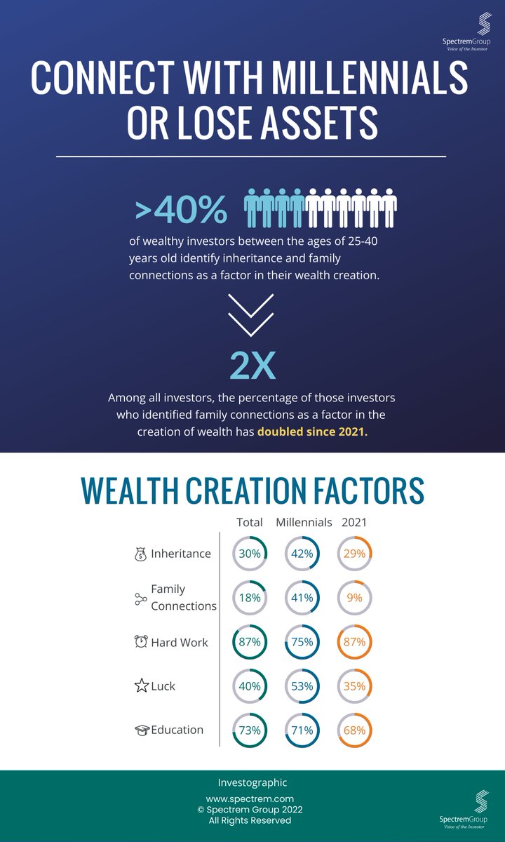 Spectrem Group’s new report “Evolving Investor Attitudes and Behaviors” directs financial advisors on what needs to be done to secure the next generation of wealth as clients.
bit.ly/3Q0Aw3T