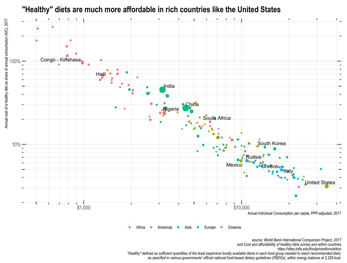 rcafdm's tweet photo. "Healthy" diets are more affordable in high-income countries like the United States (obvious, but....) https://t.co/XScve46FRL