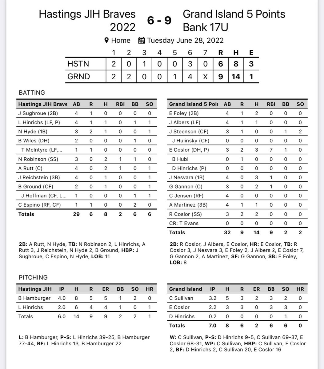 LegionGi's tweet image. 5 Points picks up a win against Hastings 9-6. 
@ecoslor8 Win 2.2 IP 0 ER 
3-3 at plate with the go ahead Grand Slam in the bottom of the 6th. 7 RBI’s!
@JacobAlbers6 1-4 2B 
@CedricJamesSul1 3.2 IP 2 ER 2 K 
@jaxson_nesvara 3-4 RBI 
@GageGannon1 2-3
Martinez 1-4
@CoslorRyan 2-3 2B