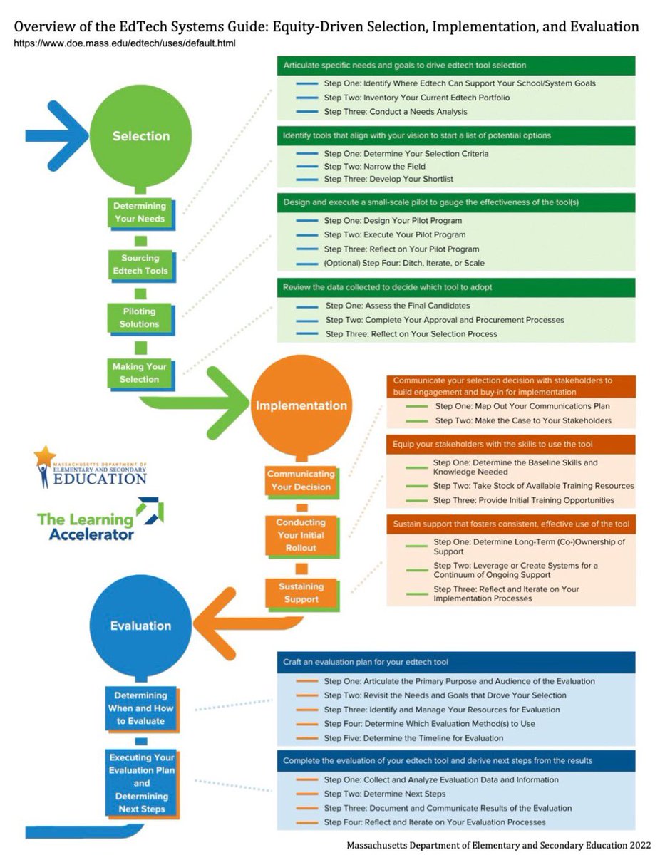 How do we know #edtech is working for kids? Check out @MASchoolsK12 Office of EdTech’s Systems Guide, a product-agnostic step-by-step guide for the equitable selection, implementation, and evaluation of edtech: doe.mass.edu/edtech/uses/de… @LearningAccel