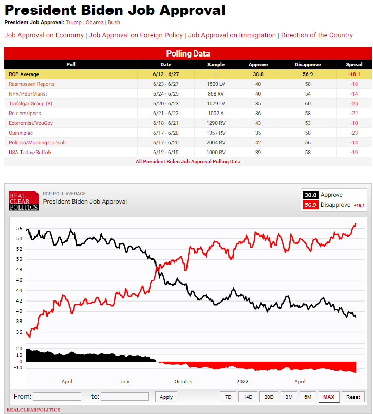 Fresh RCP all-time low for Biden approval and all-time high for Biden disapproval.