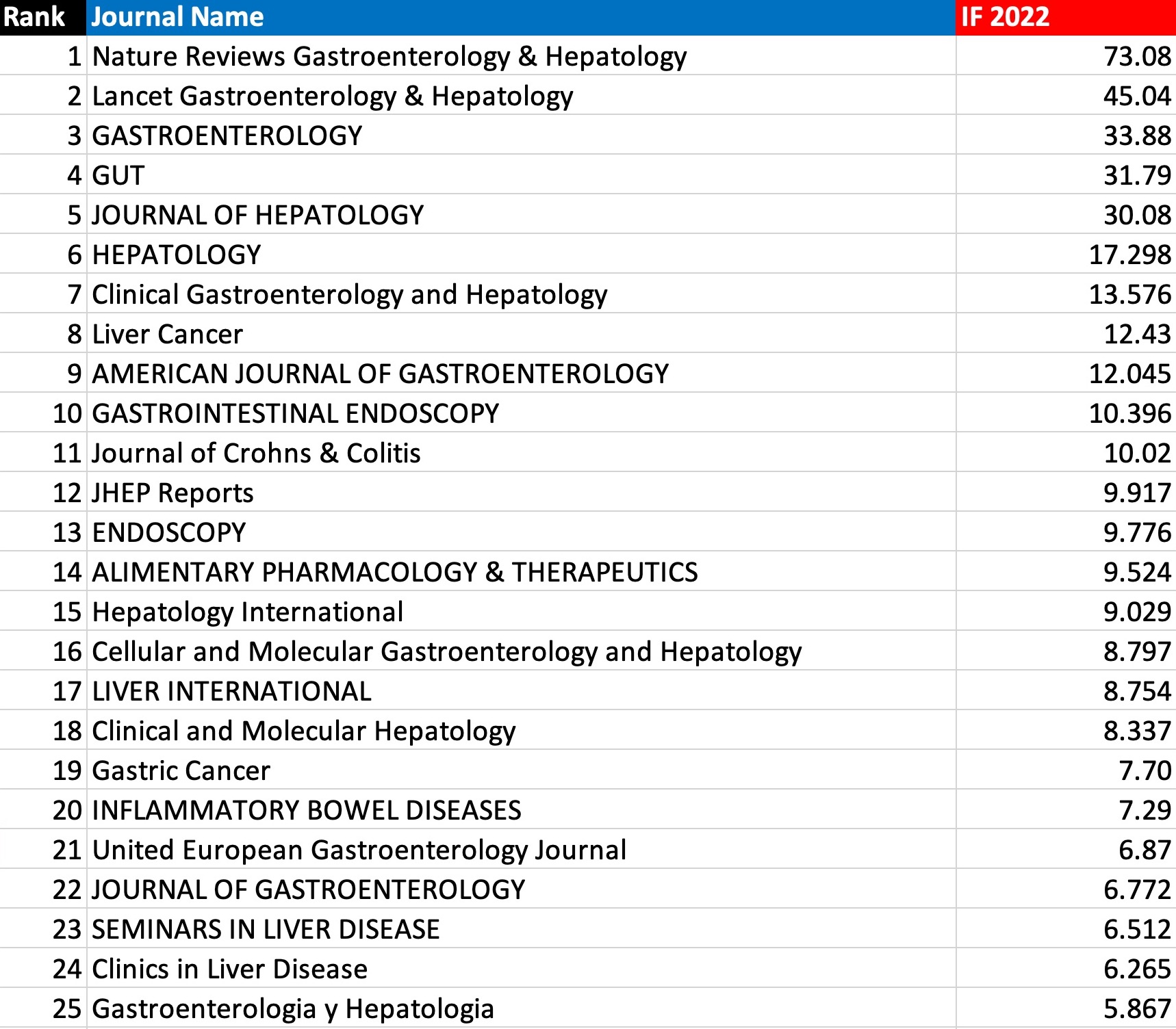 Keith Siau على X: “Here are the updated impact factors of journals