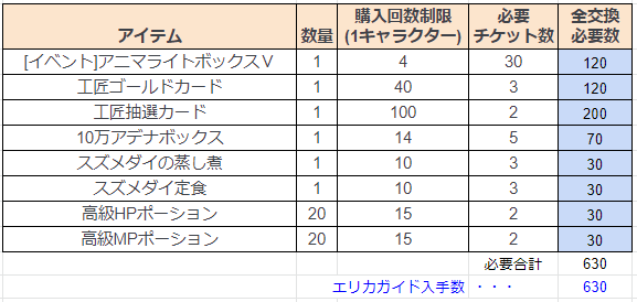 本日のアプデまとめ
…ですが、工匠関係は情報過多なので割愛、情報整理した上でまとめる必要があればまとめようかな程度…
それ以外では既存イベ使いまわしなので、急いでやることはなさそうです
あと今回の交換はあまり発生せず全交換可能です
#リネレボ
