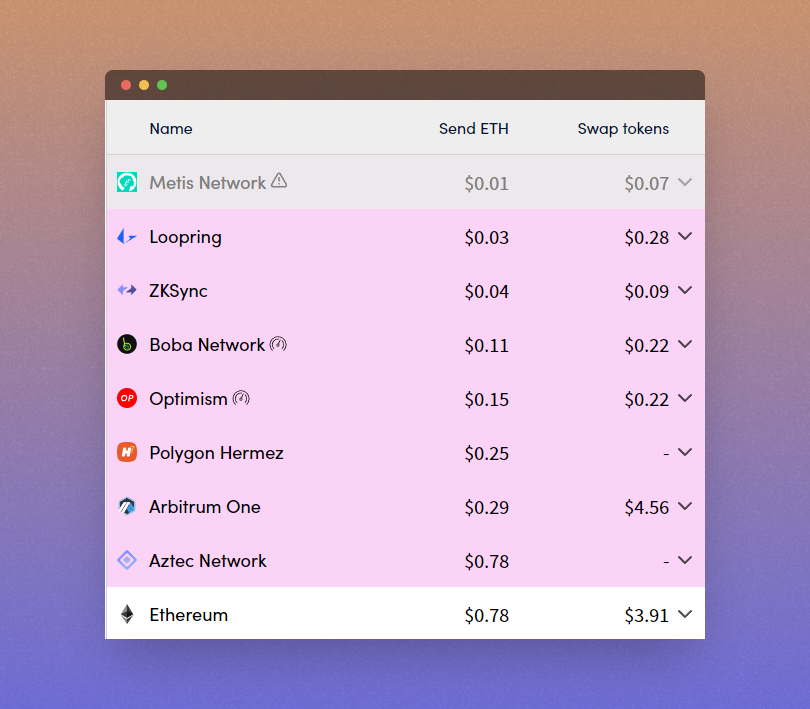 its_airdrop's tweet photo. Currently, the gas fees on Arbitrum which is a layer 2 on Ethereum are way too high compared to the Ethereum mainnet itself.

Whereas it costs 3.9$ for a swap on the mainnet. The same transaction costs 4.5$ on Arbitrum.

What's your opinion on this matter? https://t.co/ODXBjoo3Sx
