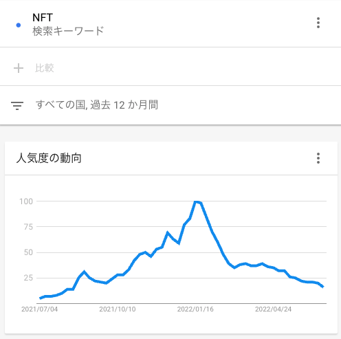 daisuke_nft's tweet photo. 「NFT」の検索ボリュームをGoogleトレンドで見ると、世界的には遅れて日本にNFTの波が来ているのがわかる https://t.co/tcuxdhugNo