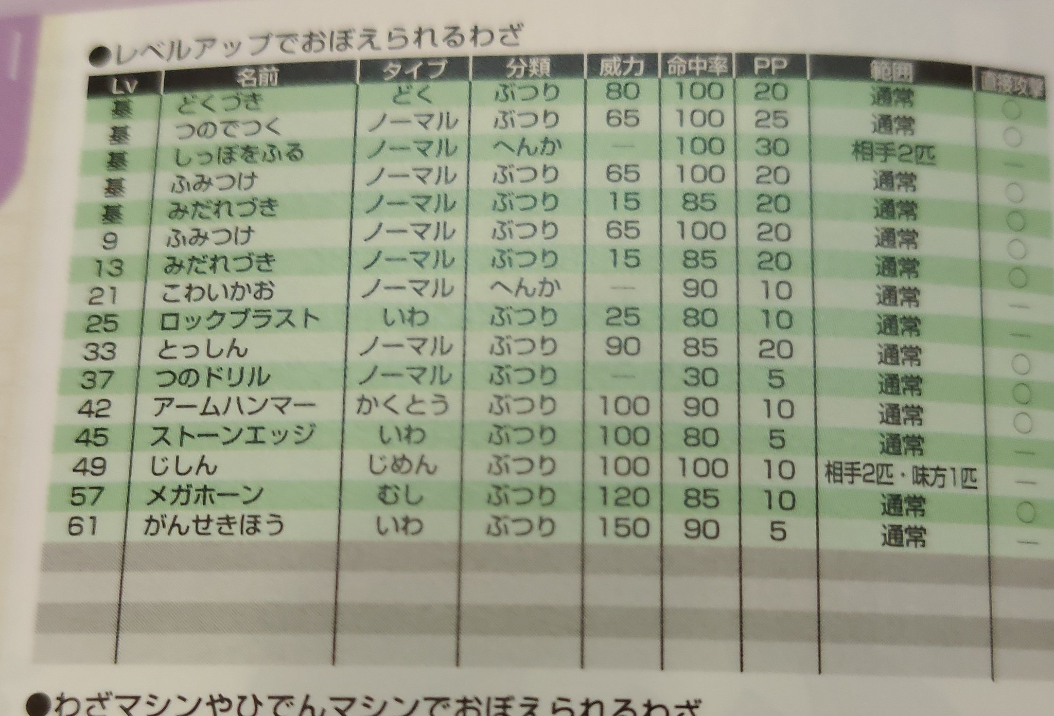 تويتر 水地面4倍 على تويتر ガチキッズだから今でもドサイドンの覚えられる技みるとめっちゃ夢広がる キッズウキウキポケモンだろこれ T Co 6gh3so1cff