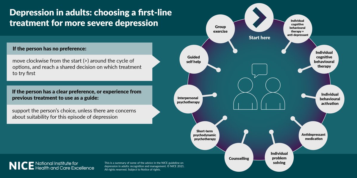 NICEComms's tweet photo. People with depression, in discussion with their healthcare professional, can choose the treatment option which is right for them.
These are the options for a first-line treatment option for more severe depression.
#NG222 https://t.co/5HzxFPw2oK https://t.co/DfsSiR8ix6