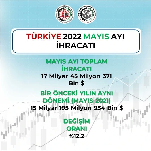 gtodtim's tweet photo. 📈📊Türkiye 2022 Mayıs Ayı İhracatı 17 milyar 45 milyon 371 bin $ olarak gerçekleşti. Türkiye Mayıs ayı ihracatı geçen yılın aynı dönemiyle kıyaslandığında %12.2 oranında bir artış söz konusu..

Herkesi GTO DTİM ile tanışmaya bekliyoruz.➡️➡️(https://t.co/4DloWCypKI) https://t.co/LYwthwd7gF