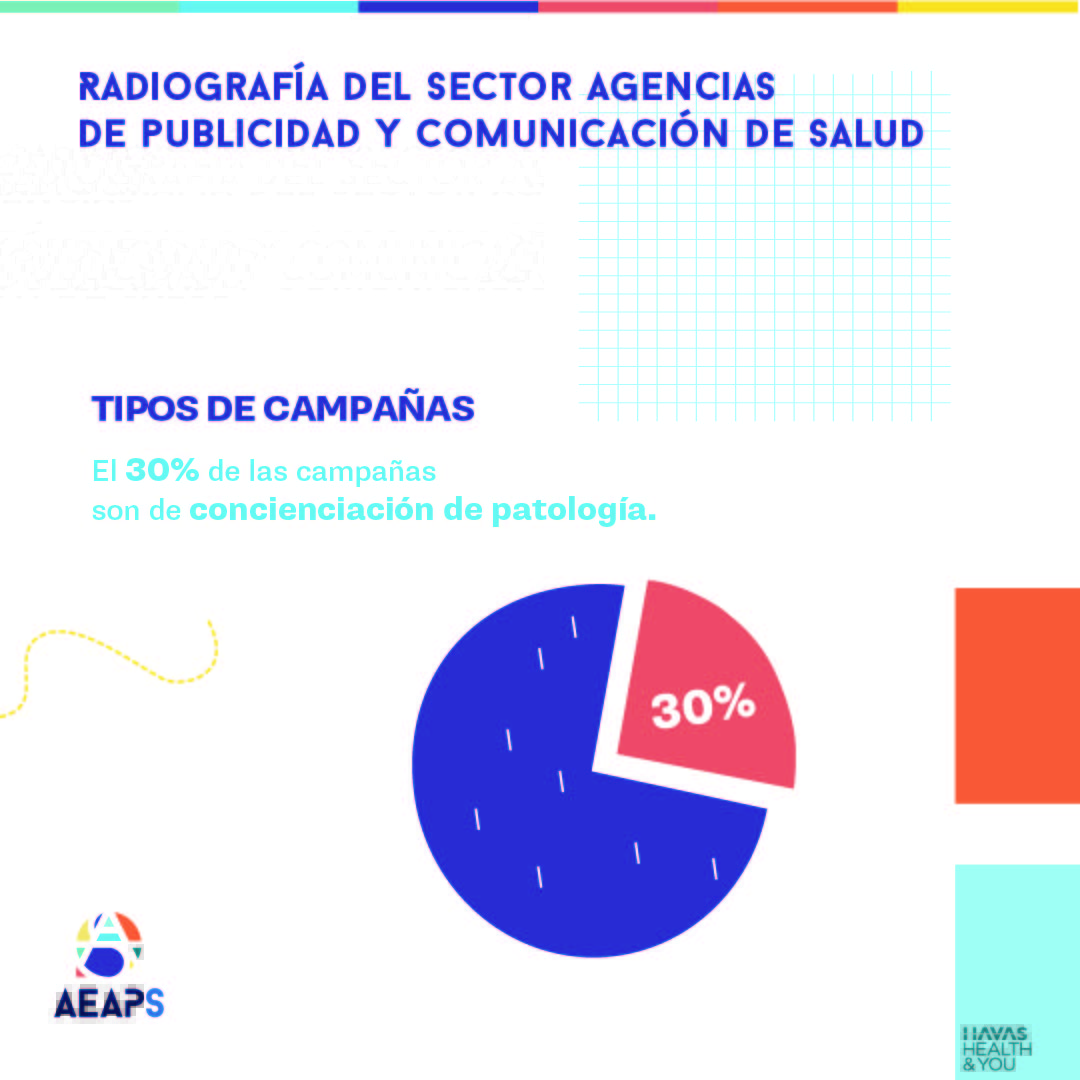HavasYou's tweet photo. Hoy os desvelamos algunos de los resultados que ha obtenido la @AEAPS en su encuesta sobre las agencias de publicidad y la comunicación de salud. 
Si quieres conocer más, te dejamos el enlace: 👉https://t.co/379JHggvmX👈
#aeaps #havashealthandyou #comunicacion #publicidad #salud https://t.co/R2d9Qiyf2t