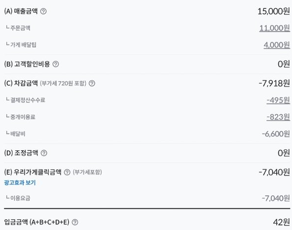 rangboys's tweet photo. 와 배민 중개비 진짜 개쳐돌았다...
11000원짜리 돈가스를 배달��� 4000원 받고 팔았는데 중개비 다 빼고 사장님은 딸랑 42원 정산받은거여...? 레알 다른의미로 창조경제네... https://t.co/2s0z6AzdP0