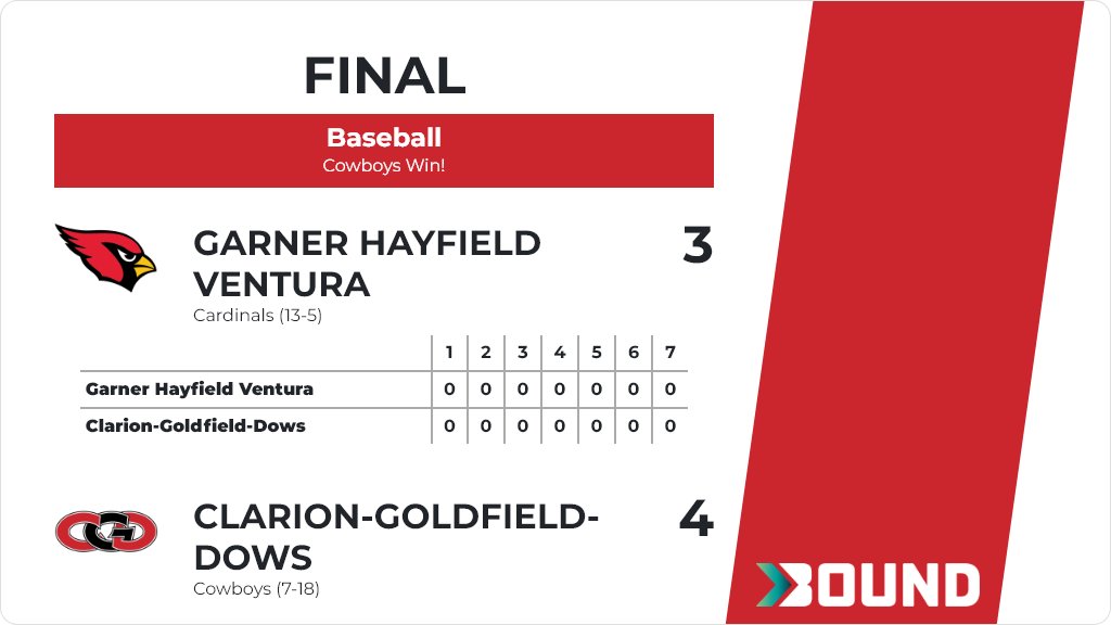 Baseball (Varsity) Score Posted - Clarion-Goldfield-Dows Cowboys defeat Garner Hayfield Ventura Cardinals 4-3. https://t.co/8FxjdOMy02 https://t.co/56rSKT9AUr