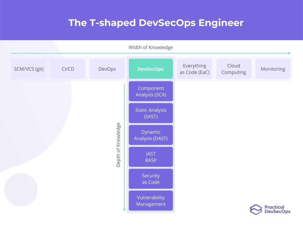 PDevsecops's tweet image. “How can I become an expert in #DevSecOps tooling?”.

We answer that you have to find and learn 2-3 tools that can be widely used and play with other tools.

So what do you do to become a #DevSecOpsEngineer? You become a T-shaped Engineer: buff.ly/36HWkJW
#InfoSec #AppSec
