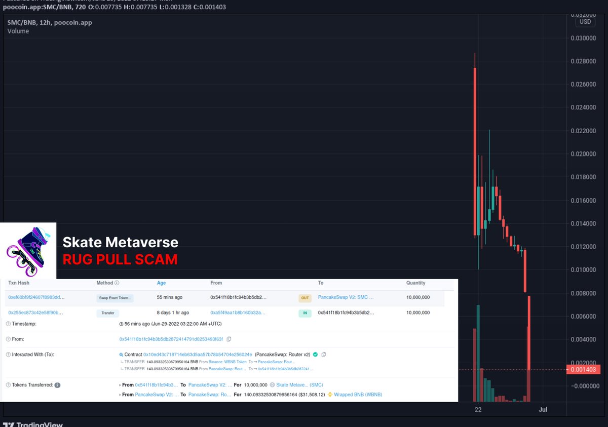 #CommunityAlert: Skate Metaverse @skatemetaverse  is a #rugpull #scam

Deployer stored 10,000,000 $SMC on a connected wallet and sold it for ~$30,000:
bscscan.com/tx/0xef60bf9f2…

#BNBChain CA: 0x6a6585b7c3def7b8b65c4bc670f2f9713846c9d1