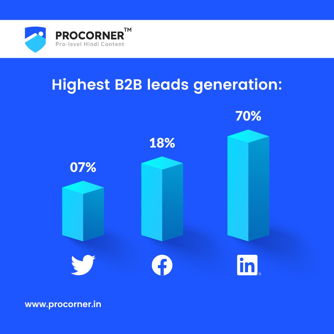 procorner_in's tweet photo. A large workforce is very active on this platform and people are ready to be sold the best products and services.

What do you think of LinkedIn as a B2B leads generation platform? Let us know in the comments.

#ProcornerKeProCourses #CoursesInHindi #CareerGrowth #B2BLeads https://t.co/K4P81dqo3F