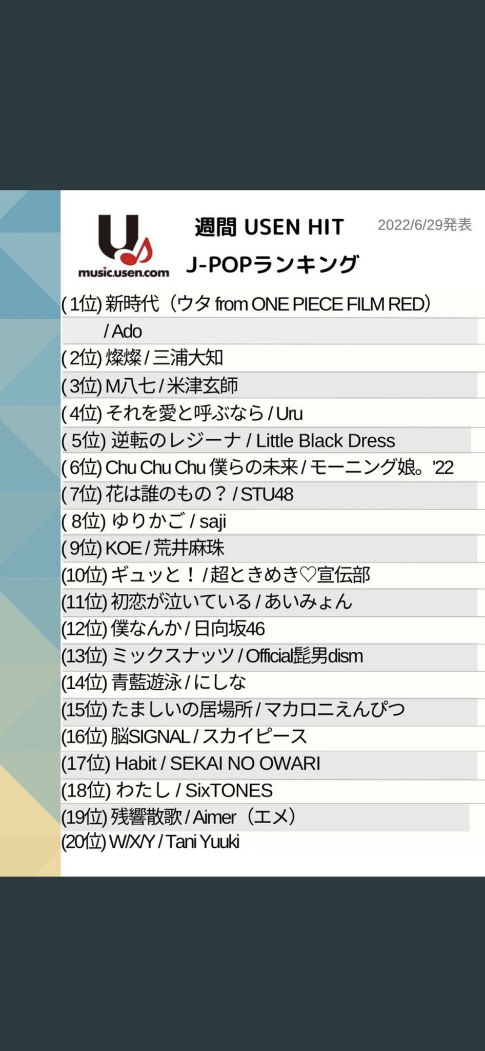تويتر 鶴久政治 على تويتر Stu48 花は誰のもの Usen Hit J Popランキング 第7位ランクイン 再び上がって来ました ファンの皆さん応援ありがとうございます T Co Qkoetwbxvv