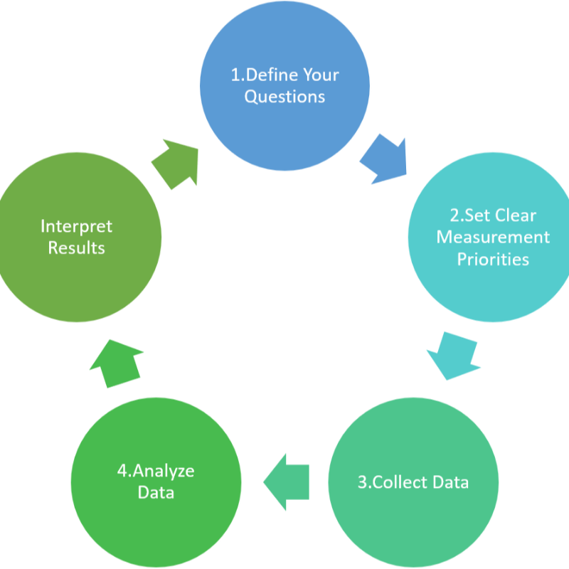E7sacom's tweet photo. #process of data analysis 

1- identify

2- collect

3- clean 

4- analysis

5- interpret

contact us for analysis your data 

#e7sacom

#master thesis https://t.co/fij1AK5UaI
