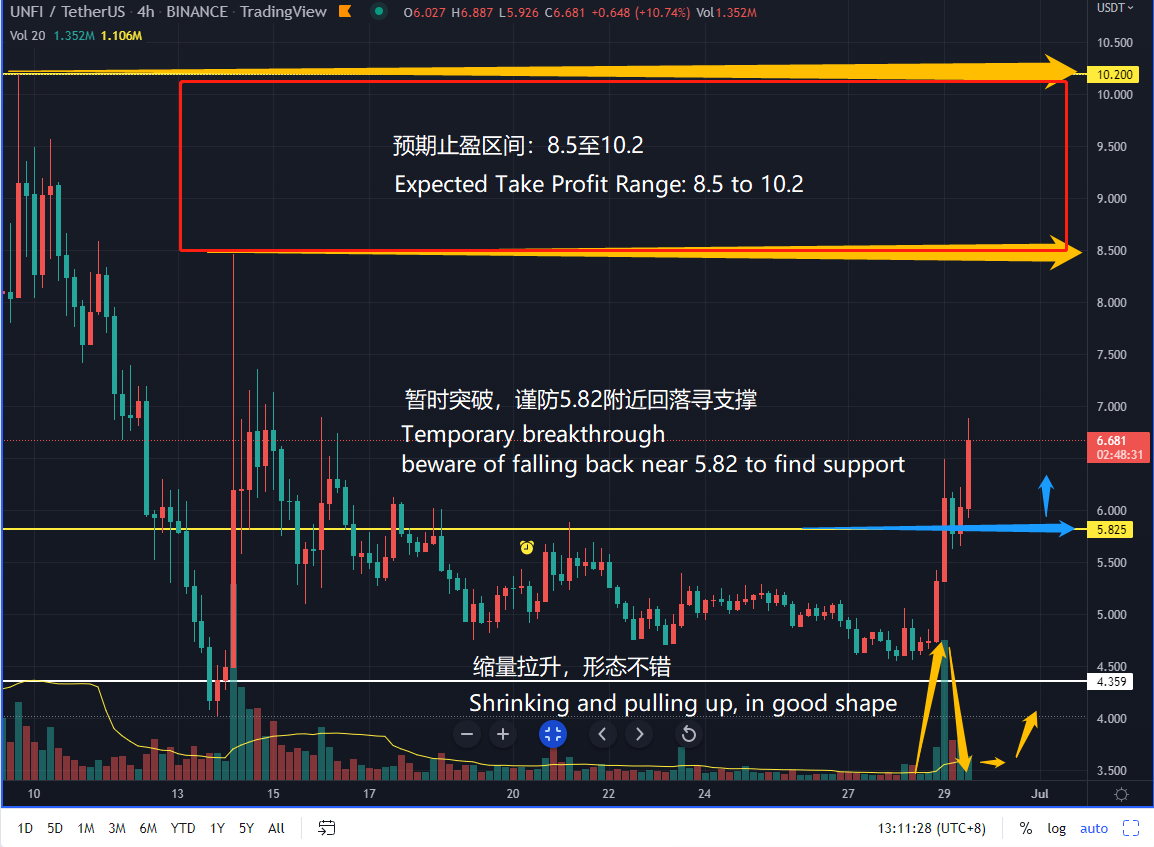 OutperformKing's tweet photo. After the 4-hour line of $UNFI stepped back to 5.82, the volume increased, which means that the possibility of continuing to rise has increased!
Look at 8.5 to 10.2 Take Profit
#cryptocurrency @unifiprotocol #trading #Trader #Bitcoin https://t.co/zh6LCGaTDL