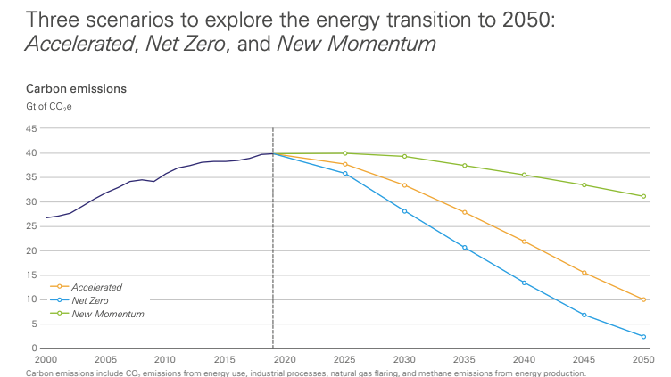 No one:

BP: lets call our most dangerous climate scenario "new momentum".