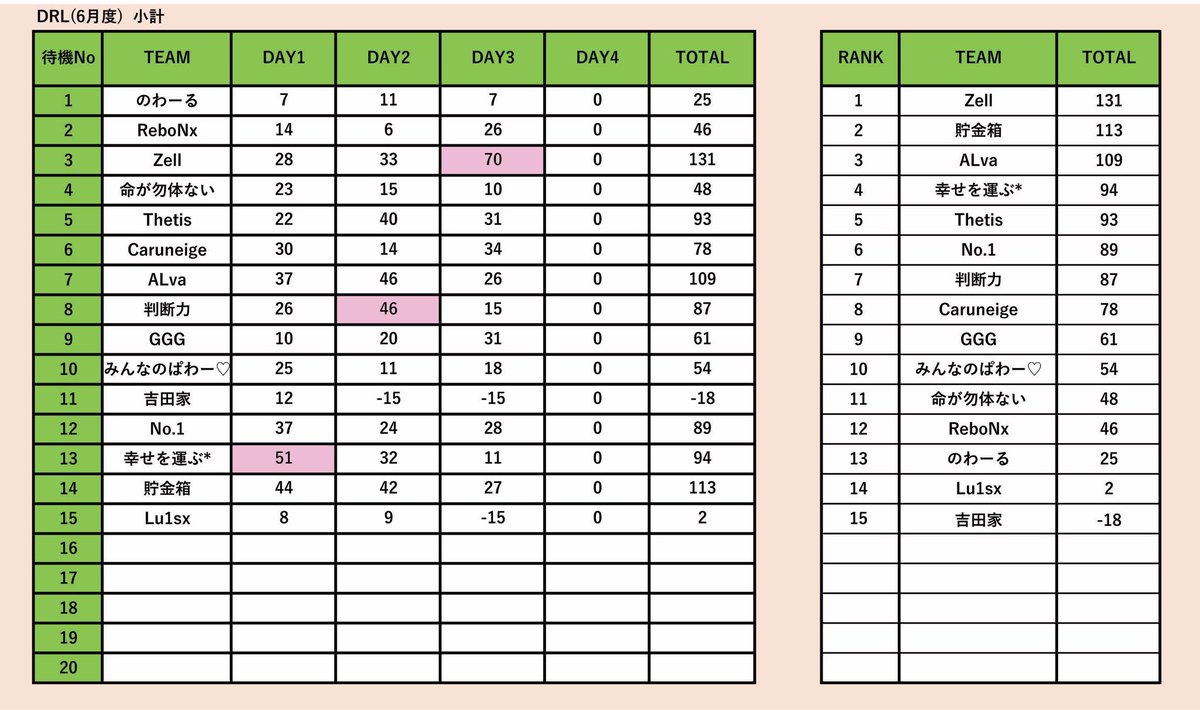 zandonperio's tweet photo. 【DRL】6月度QTリーグ戦
主催：@abyssDR

Day③を終えて現在1位は
週間70ポイントで逆転した「Zell」
この勢いのままタイトル獲得なるか？

そしてDAY④も視聴者の皆様に賞金ゲットのチャンス
※詳細は追記にて

運命が決まる最終日　22時よりスタート

https://t.co/BJCQwAQeLI

#DRL
#リーグ戦 https://t.co/EoCTBWVYgW