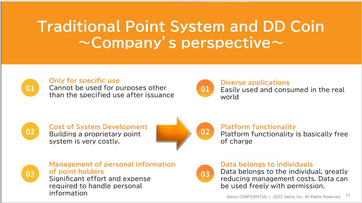 JasmyMGT's tweet photo. What is DD Coin?
・Data Democracy Coin
・Japanese Yen-backed stable coin
・Legally equivalent to points
Any questions or ideas? Welcome to share with us in our official Discord: https://t.co/dZXDvq6MB0 https://t.co/fembZdBLc0