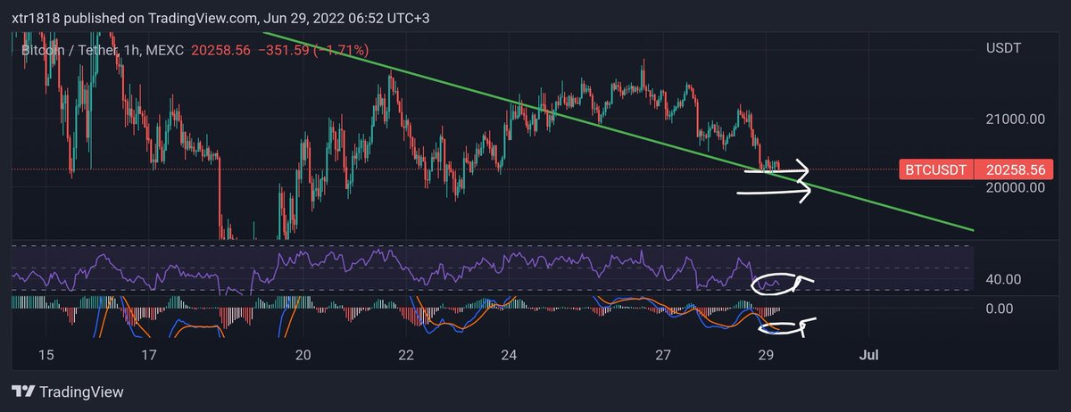 KriptoDark's tweet photo. Günaydın #Bitcoin severler 

Kritik noktadayız buraları verirsek düşüş derinleşir.

Saatlikte RSI ve MACD güzel duruyor.

#NASDAQ açılımı önemli olacak.

İzlemede kalın 🙂 https://t.co/E5hNUUfXvF