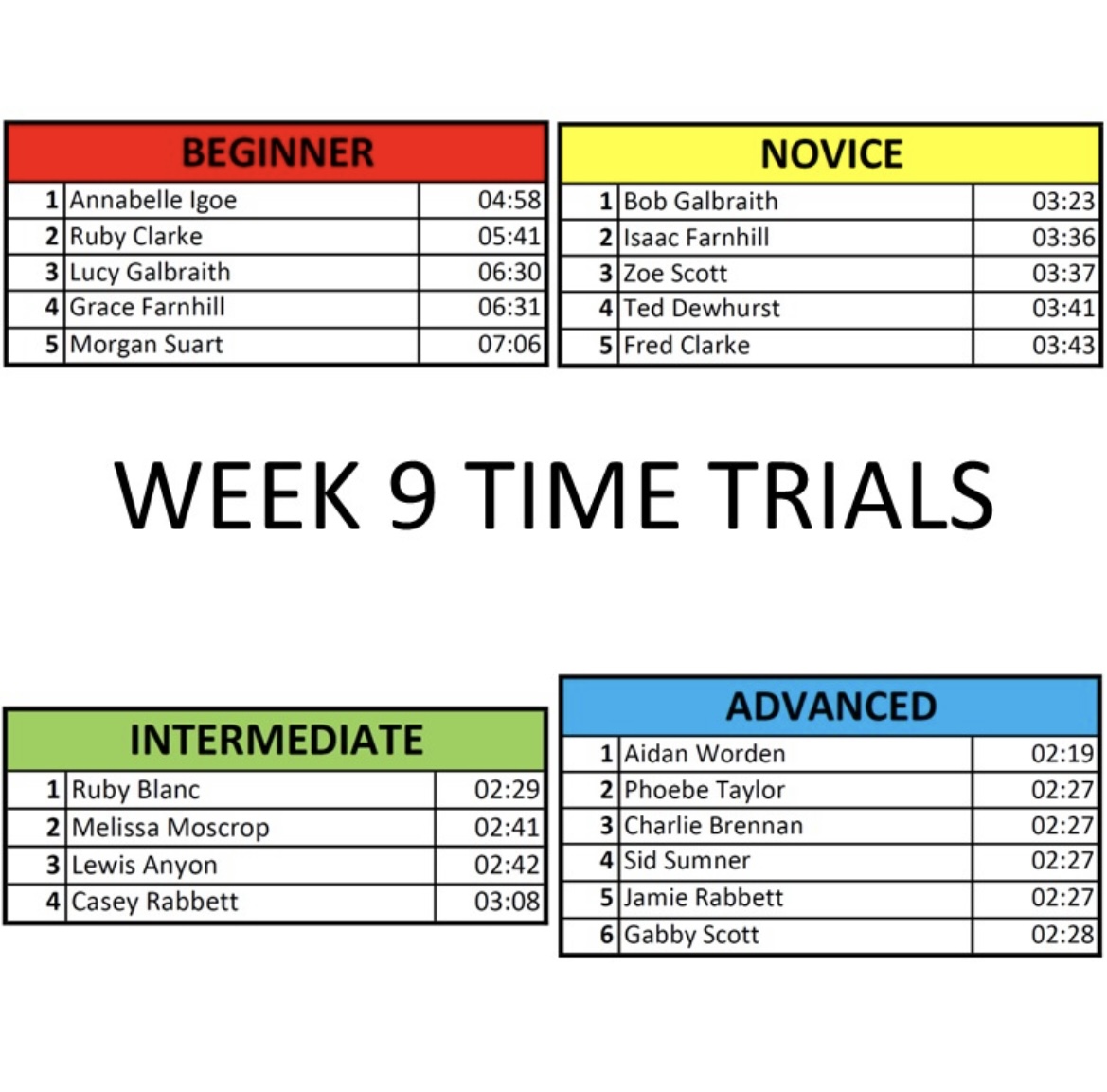 Week 9 Times!!! Huge well done to all our riders last night! Despite the 🌧 we still have some incredible times! 
#times #timetrials #timetrial #northwestcyclecoaching #nwcc #welldone #week9 #track
