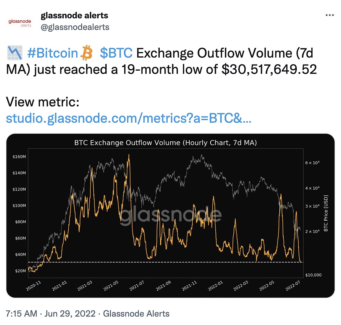 BitduExchange's tweet image. Data: BTC Exchange Outflows Reach 19-Month Low

On June 29, current BTC exchange outflows (7-day average) reached a 19-month low of 30,517,649.52 ETH, according to Glassnode data.