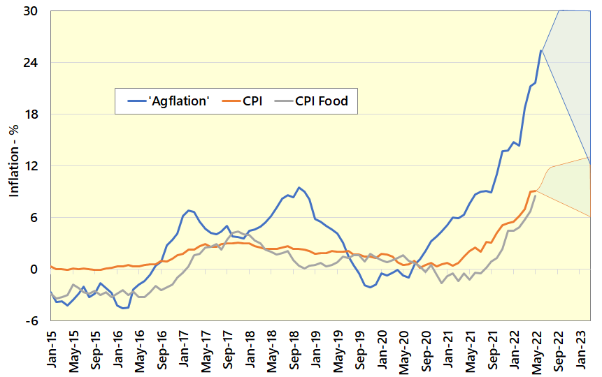 AndersonsCentre's tweet photo. UK Agflation is estimated at 25.3% for June 2022. For more detail, please see our news release:
https://t.co/wWOPQWwT25
#inflation #agflation #agriculture #ukfarming #ukagriculture #farming https://t.co/ZwkvDct1PD