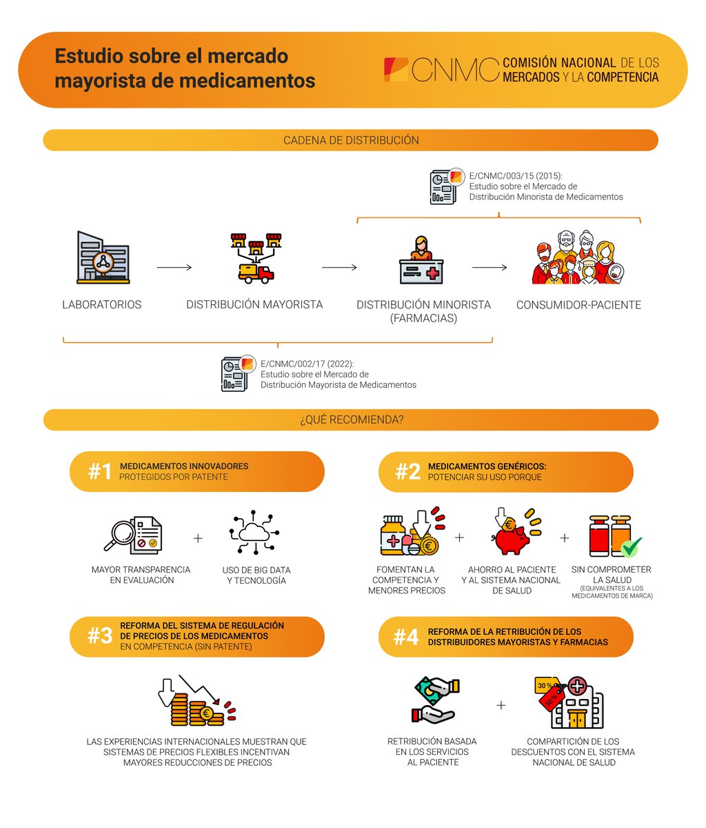 Hace unos días publicamos el #estudio sobre la distribución mayorista de #medicamentos.
🔸Analizamos la situación actual y planteamos mejoras en la retribución del canal de distribución para que los #consumidores se beneficien de la #competencia.
🔗bit.ly/NP22jun22