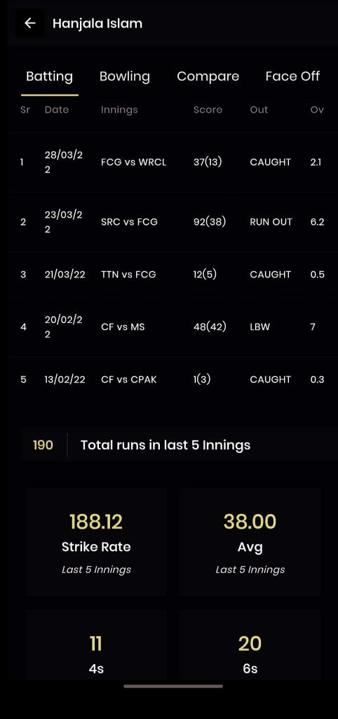 myscorebee's tweet image. below you can see all the data of a player last 5 matches.
How many runs did he score?
How he out
How much has the average done
What is the strike rate?At the same time by looking at such data of the players of other teams, one can understand whether the player is in form or not