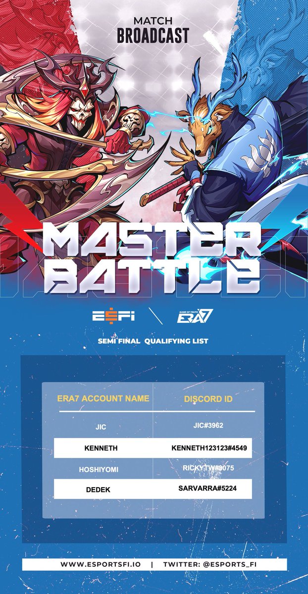 esports_fi's tweet photo. ๐ฅณ๐ฅณ๐ฅณ
The LEGENDARY 4 of the first #MasterBattle hosted by @esports_fi and @Era7_official is revealed !
The top2 most used species are
๐ฎAcademy of Mistery
๐Zen Valley
Lets see whats their stategy in the semi-finals ๐๐๐ https://t.co/I41GWhwuzM
