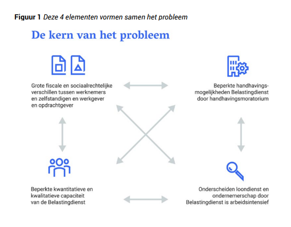 BVIKnl's tweet photo. "Focus op handhaving Belastingdienst bij schijnzelfstandigheid" In Nederland werken circa 8m. mensen in dienstverband en zo’n 1,1 m. mensen als zelfstandige. #Focusonderzoek, lees... https://t.co/98QWGzAOJJ #BVIKnl #ZZP #Belastingdienst #Arbeidsrecht #AlgemeneRekenkamer https://t.co/jeuOnh6fNw