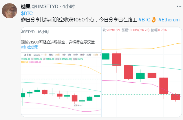 HMSFTYD's tweet photo. 昨日总结
比特币21200的空，收获1050个点
ZEC在63的空， 收获4.6个点
一份耕耘，一份收获
$BTC  $ZEC  #Crypto https://t.co/KVg5FdjLGI