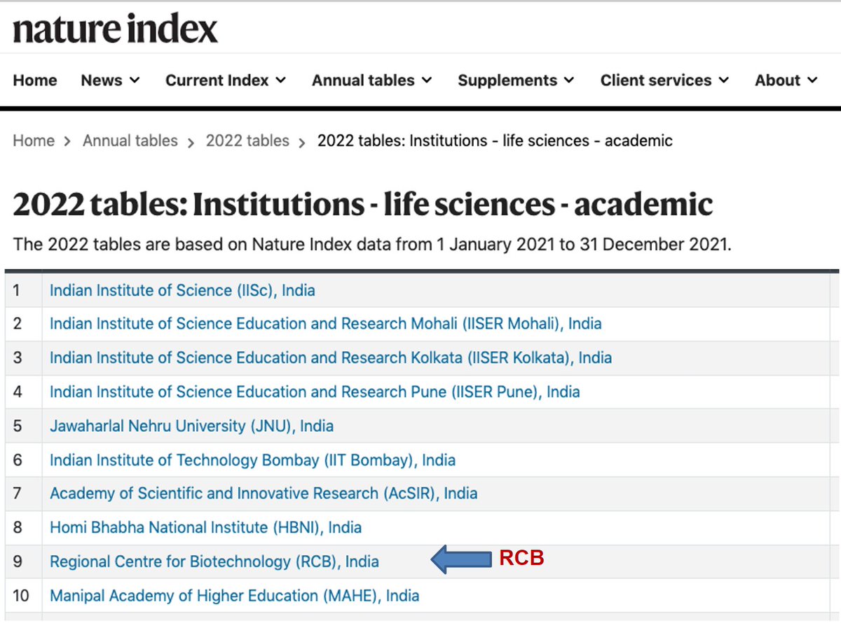 Nature Index 2022 for

Indian Academic Institutions in Life Sciences:

RCB in top 10 !

natureindex.com/annual-tables/…