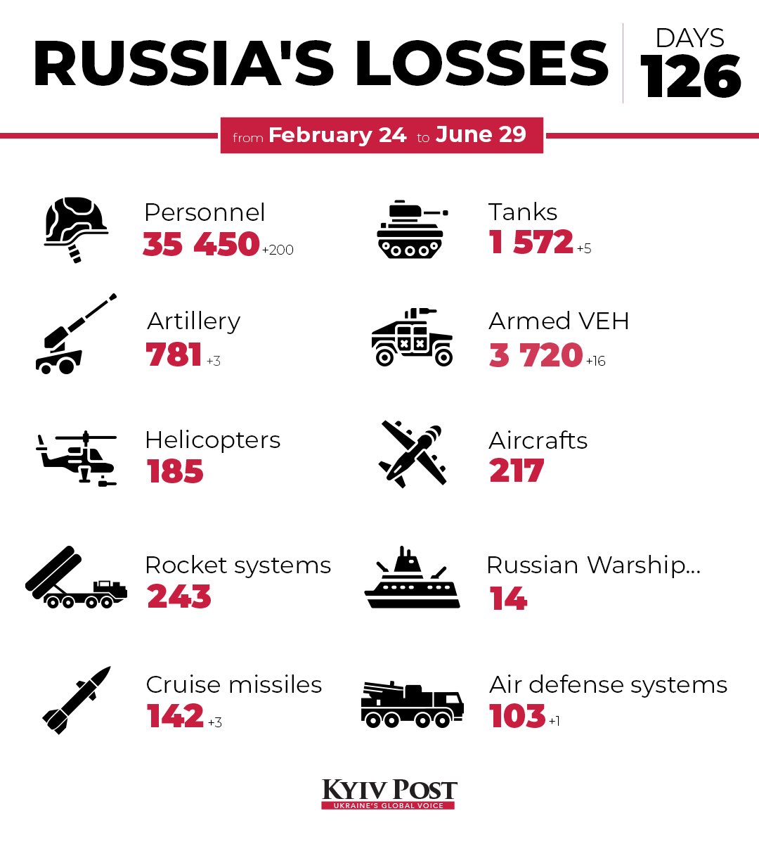 KyivPost's tweet photo. The total estimated losses of the Russian army for today. https://t.co/utgOYGLoGY