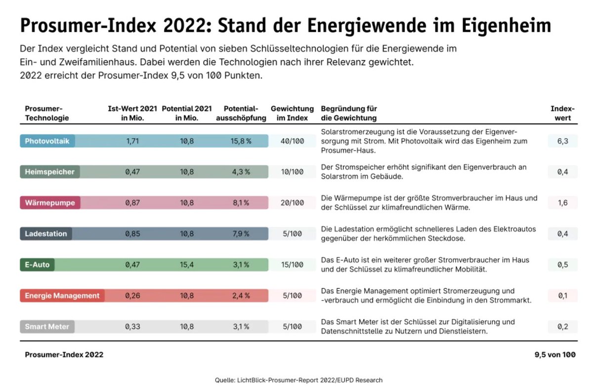 cutwindt's tweet photo. #ProsumerReport #ProsumerIndex
Spannender Ansatz von @LichtBlick_de für Monitoring der #Energiewende im Eigenheim 👍
@_thomasengelke @UdoSiev @Klaus_Mueller @P_Graichen @KerstinAndreae @IngbertLiebing @peter_simone @bne_news
https://t.co/n0ElWcQTM7 https://t.co/6ph5wJlUFK