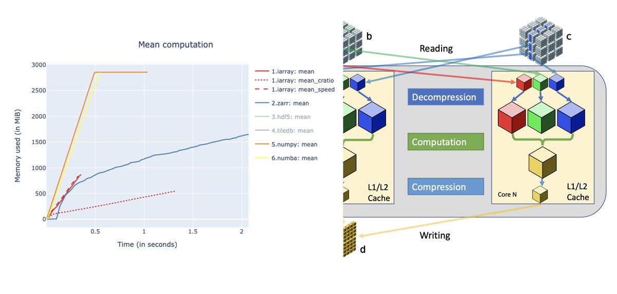 ironArray's tweet image. Surpassing the memory wall requires a wise and well balanced combination of computation and compression, at the right time *and* at the right place.
Here is how we are achieving this:
medium.com/p/a4351cbc196