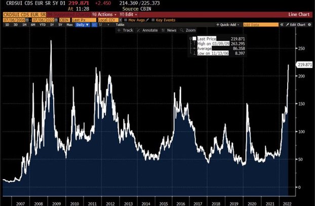 G-SIB* #CreditSuisse has credit default swap failure bets spiking near 2008 GFC levels💣

*Global Systematically Important Bank (G-SIB)